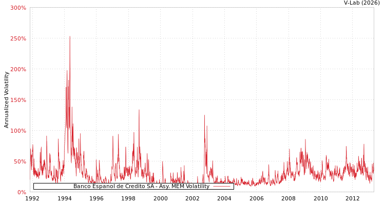 graph of Banco Espanol de Credito SA AMEM