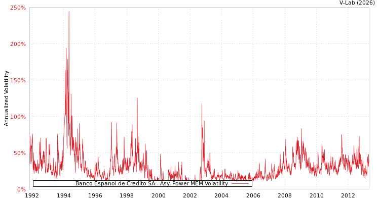 graph of Banco Espanol de Credito SA APMEM