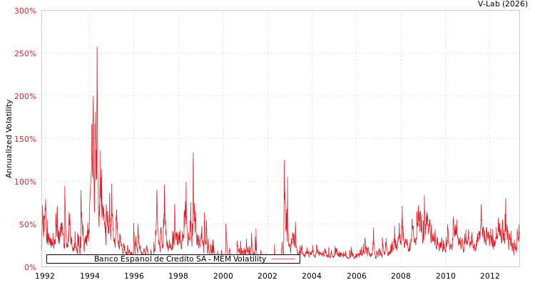 graph of Banco Espanol de Credito SA MEM