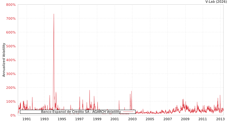 graph of Banco Espanol de Credito SA AGARCH