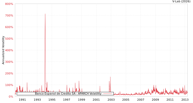 graph of Banco Espanol de Credito SA APARCH