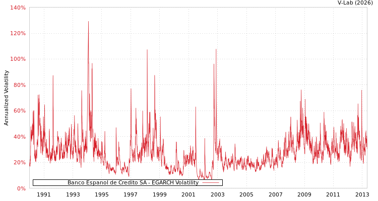 graph of Banco Espanol de Credito SA EGARCH