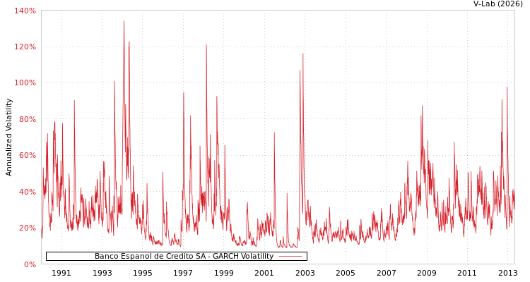 graph of Banco Espanol de Credito SA GARCH