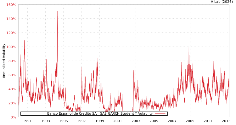 graph of Banco Espanol de Credito SA GAS-GARCH-T