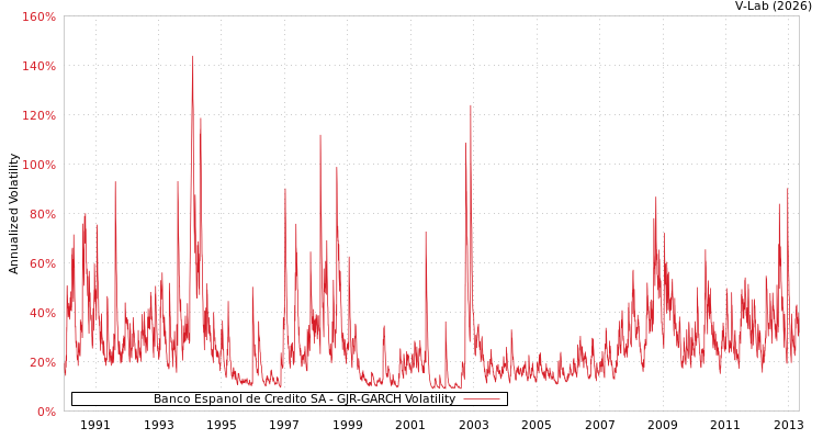 graph of Banco Espanol de Credito SA GJR-GARCH