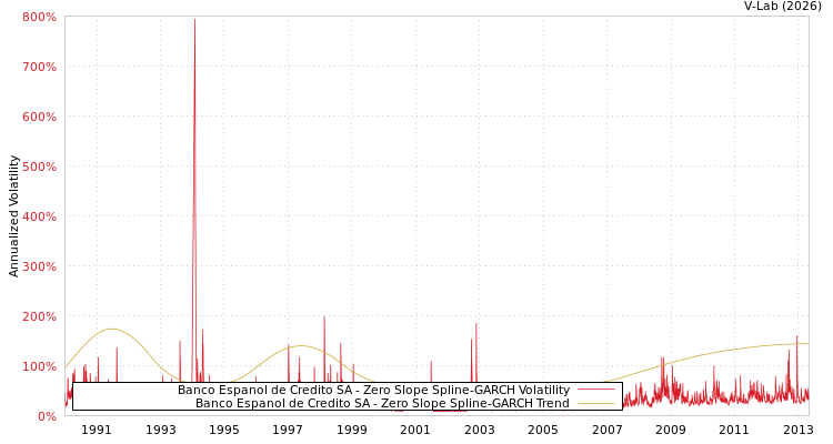 graph of Banco Espanol de Credito SA S0GARCH