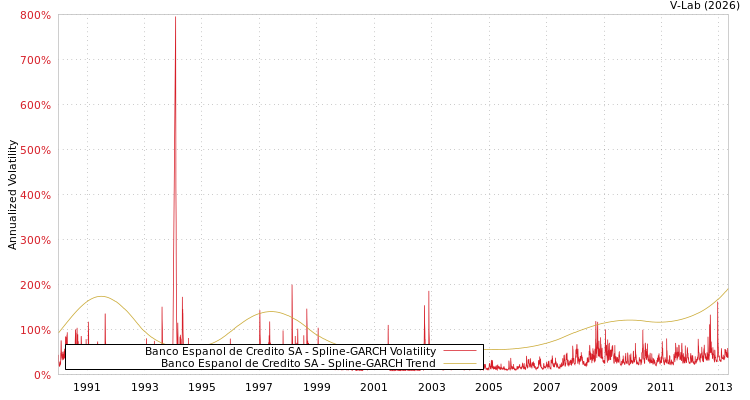 graph of Banco Espanol de Credito SA SGARCH