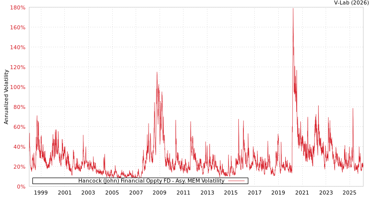 graph of Hancock (John) Financial Oppty FD AMEM