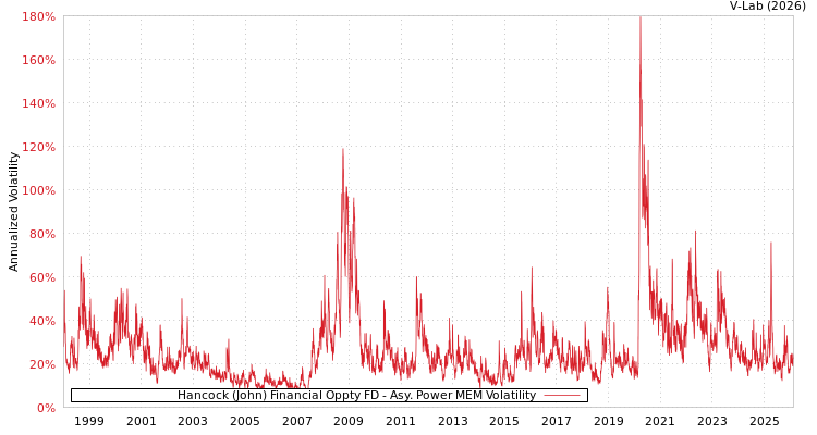 graph of Hancock (John) Financial Oppty FD APMEM