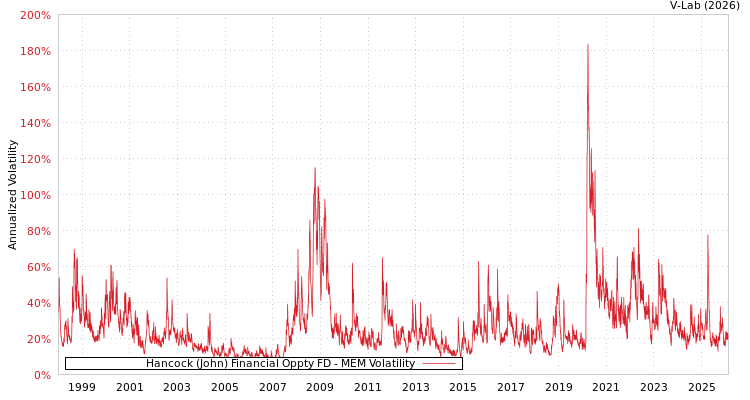 graph of Hancock (John) Financial Oppty FD MEM
