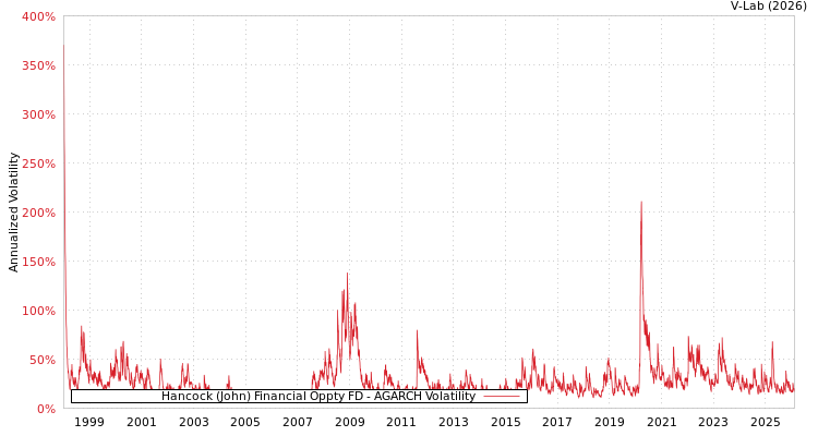 graph of Hancock (John) Financial Oppty FD AGARCH