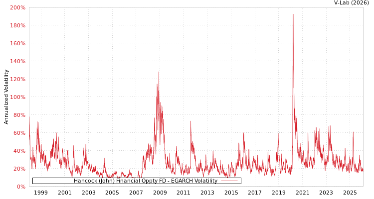 graph of Hancock (John) Financial Oppty FD EGARCH