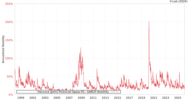 graph of Hancock (John) Financial Oppty FD GARCH