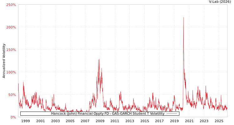 graph of Hancock (John) Financial Oppty FD GAS-GARCH-T
