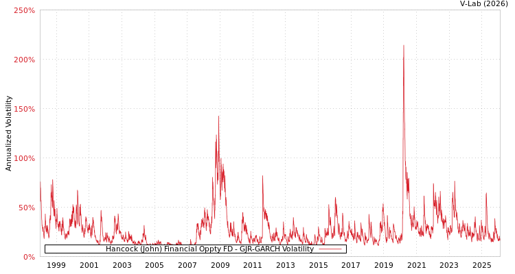 graph of Hancock (John) Financial Oppty FD GJR-GARCH