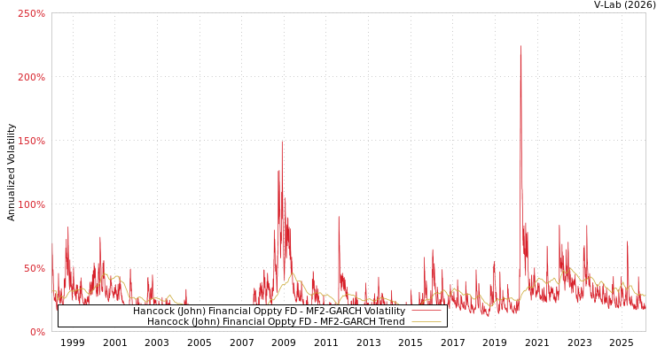 graph of Hancock (John) Financial Oppty FD MF2-GARCH