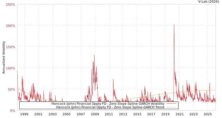graph of Hancock (John) Financial Oppty FD S0GARCH