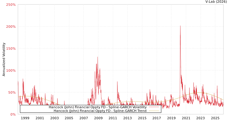 graph of Hancock (John) Financial Oppty FD SGARCH