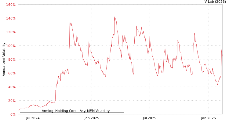 graph of Armlogi Holding Corp AMEM