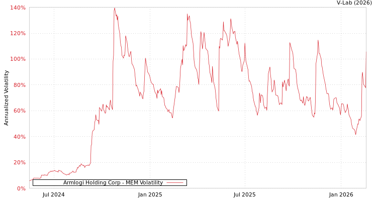 graph of Armlogi Holding Corp MEM