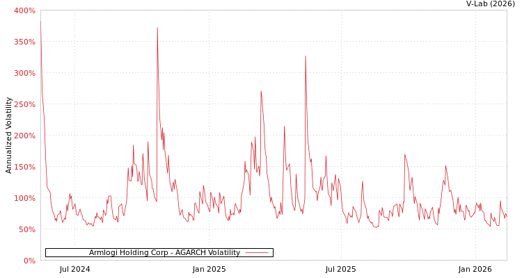 graph of Armlogi Holding Corp AGARCH