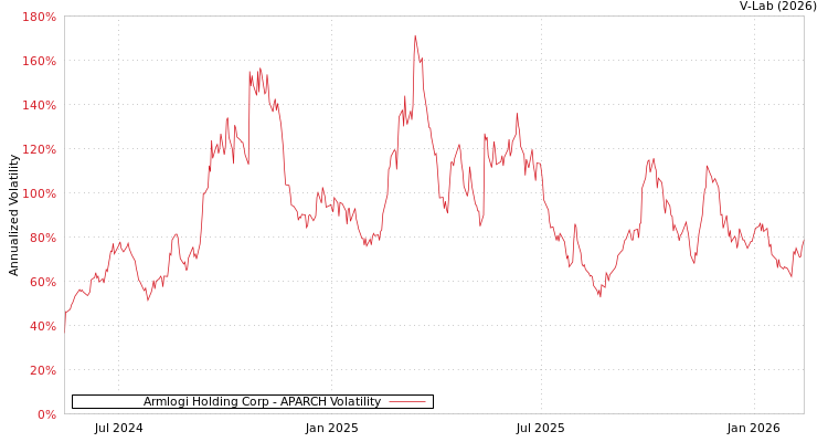 graph of Armlogi Holding Corp APARCH
