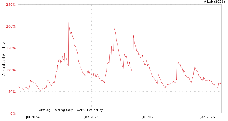 graph of Armlogi Holding Corp GARCH