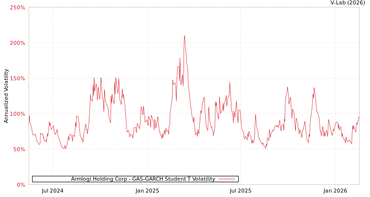 graph of Armlogi Holding Corp GAS-GARCH-T