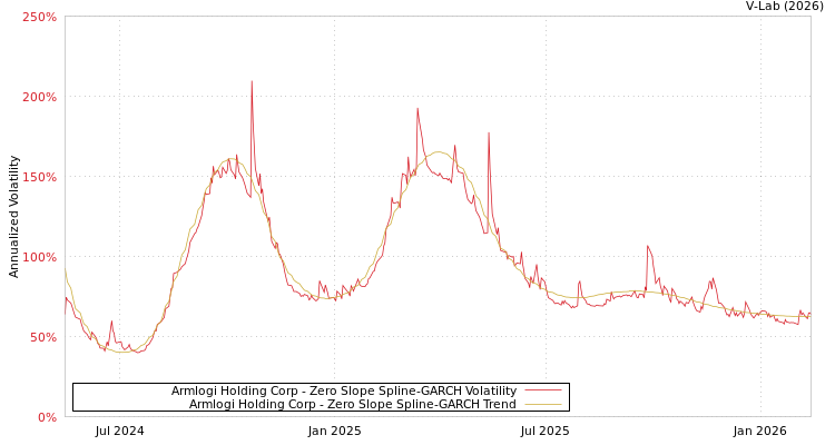 graph of Armlogi Holding Corp S0GARCH