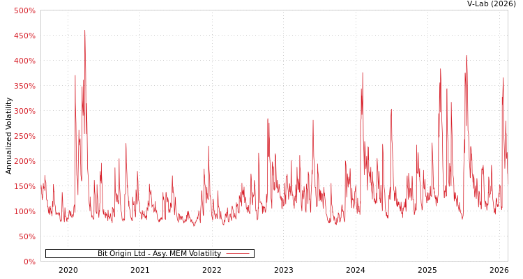 graph of Bit Origin Ltd AMEM