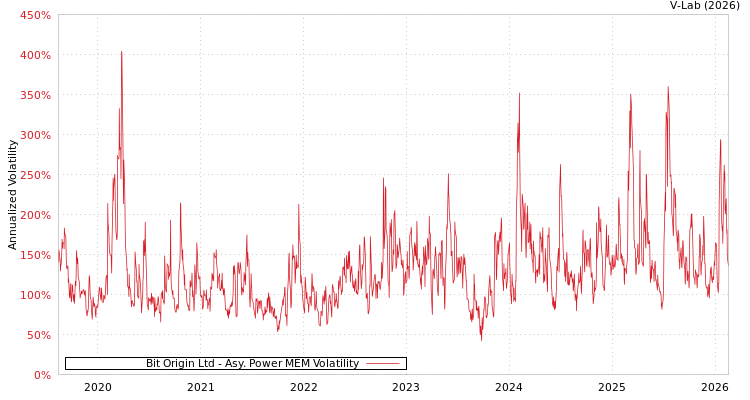 graph of Bit Origin Ltd APMEM