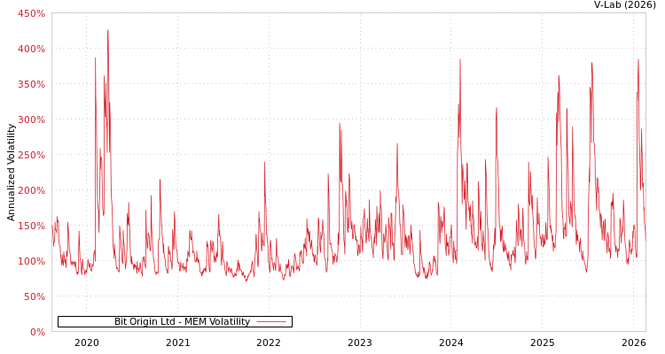graph of Bit Origin Ltd MEM