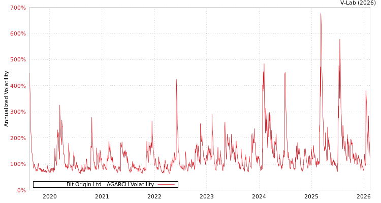 graph of Bit Origin Ltd AGARCH