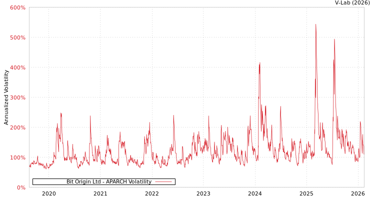 graph of Bit Origin Ltd APARCH