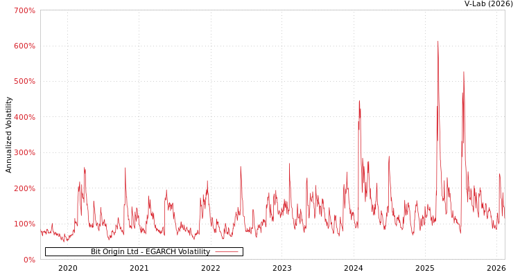 graph of Bit Origin Ltd EGARCH