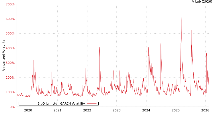 graph of Bit Origin Ltd GARCH