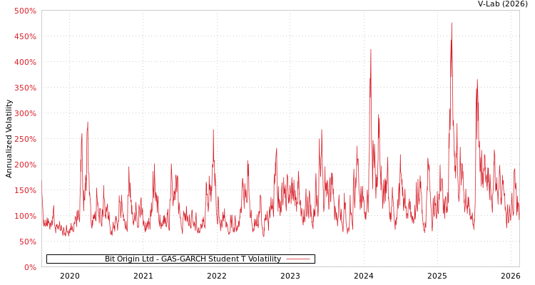 graph of Bit Origin Ltd GAS-GARCH-T