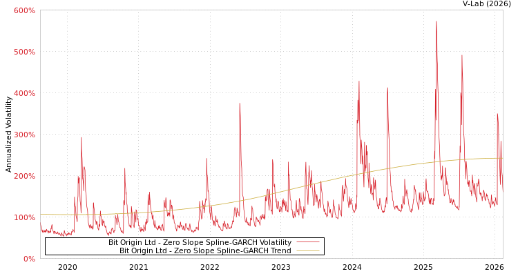 graph of Bit Origin Ltd S0GARCH