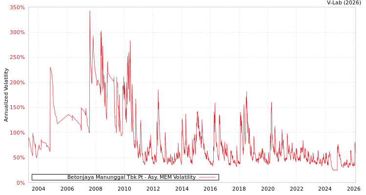 graph of Betonjaya Manunggal Tbk Pt AMEM