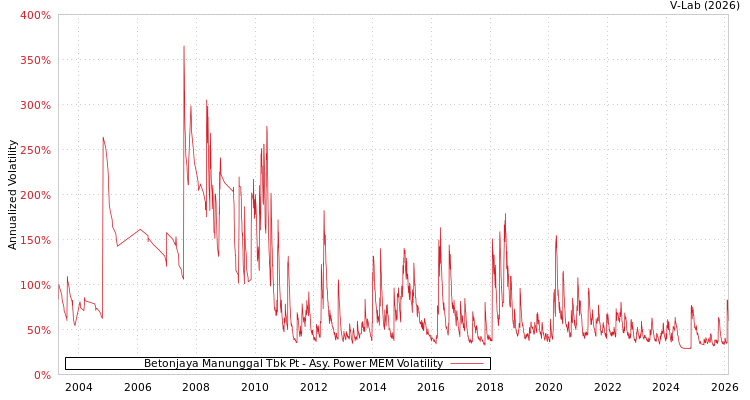 graph of Betonjaya Manunggal Tbk Pt APMEM