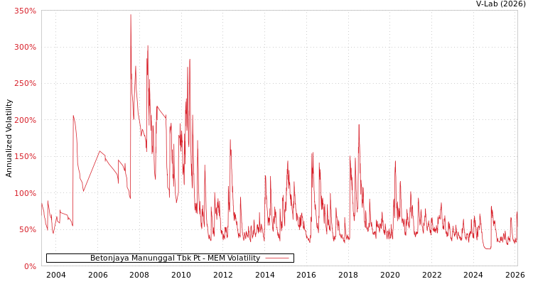 graph of Betonjaya Manunggal Tbk Pt MEM