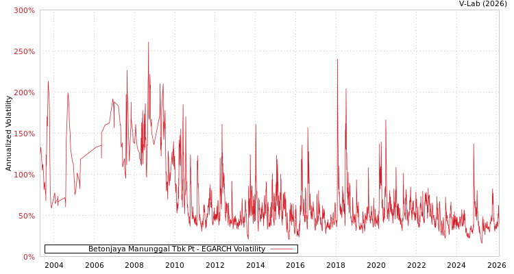 graph of Betonjaya Manunggal Tbk Pt EGARCH