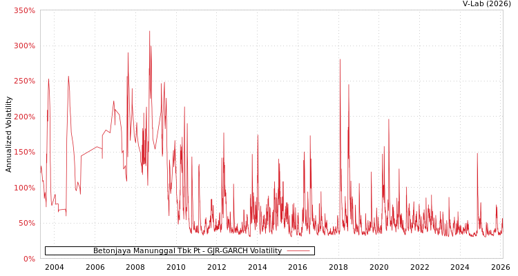 graph of Betonjaya Manunggal Tbk Pt GJR-GARCH