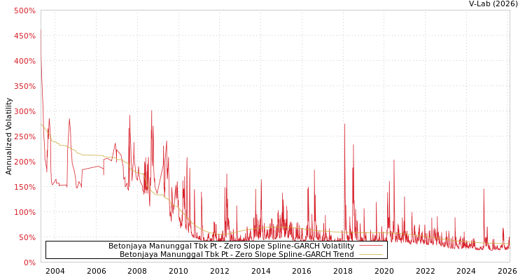 graph of Betonjaya Manunggal Tbk Pt S0GARCH