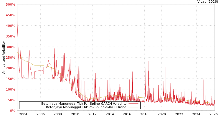 graph of Betonjaya Manunggal Tbk Pt SGARCH