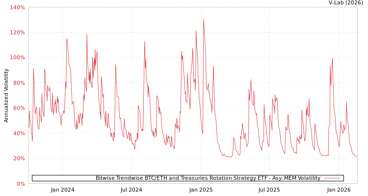 graph of Bitwise Trendwise BTC/ETH and Treasuries Rotation Strategy ETF AMEM