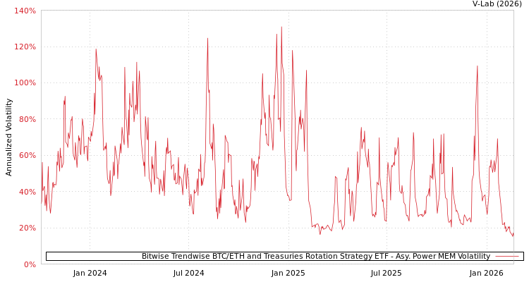 graph of Bitwise Trendwise BTC/ETH and Treasuries Rotation Strategy ETF APMEM