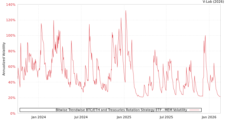 graph of Bitwise Trendwise BTC/ETH and Treasuries Rotation Strategy ETF MEM