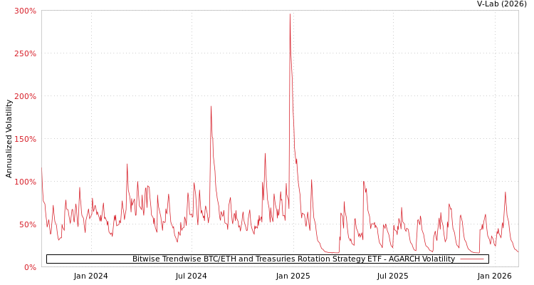 graph of Bitwise Trendwise BTC/ETH and Treasuries Rotation Strategy ETF AGARCH
