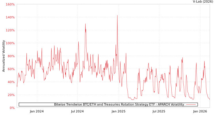 graph of Bitwise Trendwise BTC/ETH and Treasuries Rotation Strategy ETF APARCH